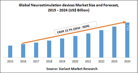 Global Neurostimulation devices Market Size and Forecast, 2015 - 2024