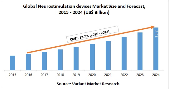 Global Neurostimulation devices Market Size and Forecast, 2015 - 2024