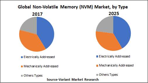 Global Non-Volatile Memory (NVM) Market, by Type