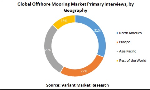 Global Offshore Mooring Market Primary Interviews, by Geography