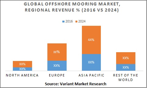 Global Offshore Mooring Market, Regional Revenue % (2016 Vs 2024)