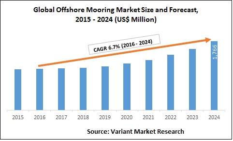 Global Offshore Mooring Market Size and Forecast, 2015 - 2024