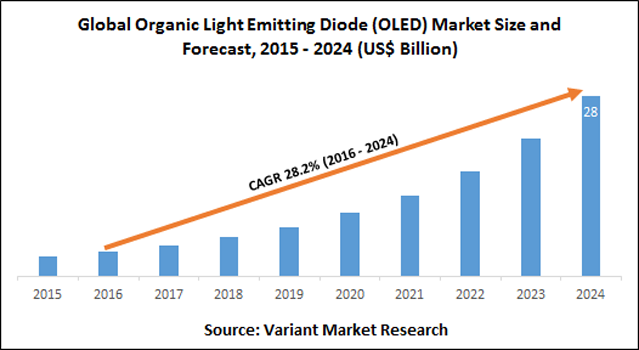 Global-Organic-Light-Emitting-Diode-(OLED)-Market-Size-and-Forecast-2015-2024-(US$-Billion)