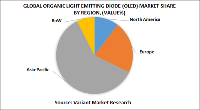Global-Organic-Light-Emitting-Diode-(OLED)-Market-share-by-region-(value%)