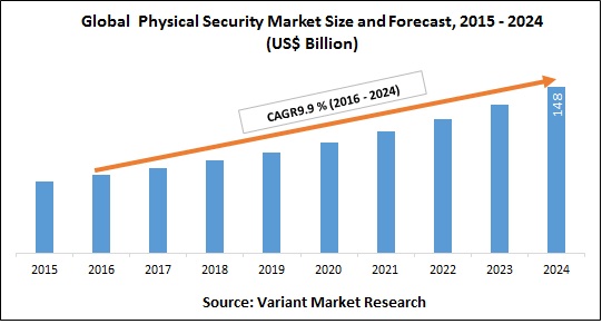 Global Physical Security Market Size and Forecast, 2015 - 2024