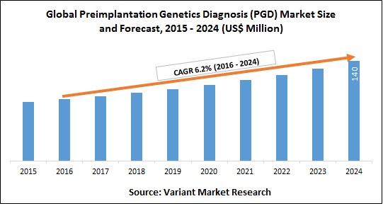 Global Preimplantation Genetics Diagnosis (PGD) Market Size and Forecast, 2015 - 2024