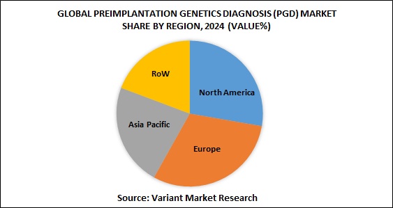 Global Preimplantation Genetics Diagnosis (PGD) market share by region, 2024