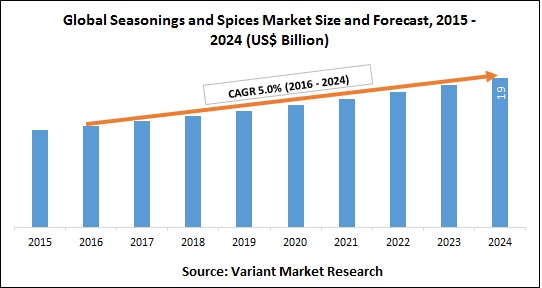 Global Seasonings and Spices Market Size and Forecast, 2015 - 2024
