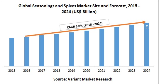 Global Seasonings and Spices Market Size and Forecast, 2015 - 2024