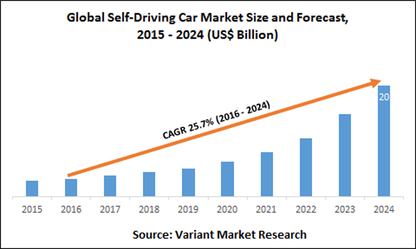 Global-Self-Driving-Car-Market-Size-and-Forecast-2015-2024-(US$-Billion)