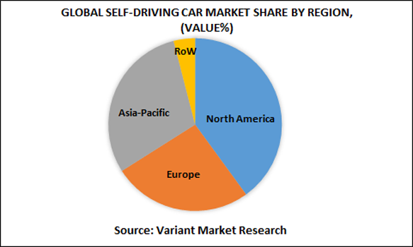 Global-Self-Driving-Car-Market-share-by-region-(value%)