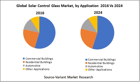 Global-Solar-Control-Glass-Market-by-Application-2016-Vs-2024