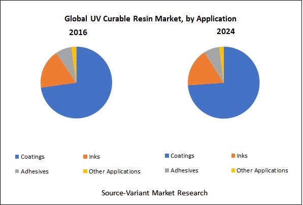 Global-UV-Curable-Resin-Market-by-Application