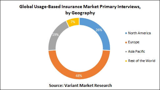 Global-Usage-Based-Insurance-Market-Primary-Interviews-by-Geography