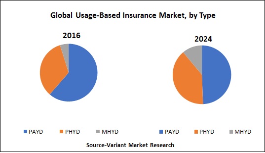 Global-Usage-Based-Insurance-Market-by-Type