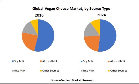 Global-Vegan-Cheese-Market-by-Source-Type