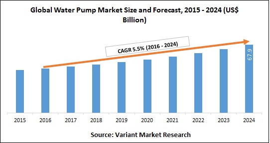 Global Water Pump Market Size and Forecast, 2015 - 2024