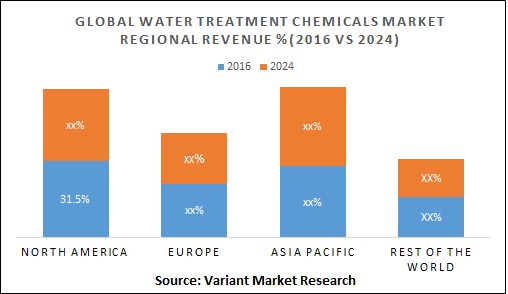 Global-Water-Treatment-Chemicals-Market-Regional-Revenue-2016-Vs-2024
