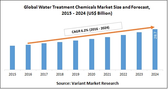 Global-Water-Treatment-Chemicals-Market-Size-and-Forecast-2015-2024