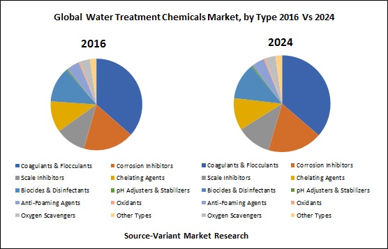 Global-Water-Treatment-Chemicals-Market-by-Type-2016-Vs-2024