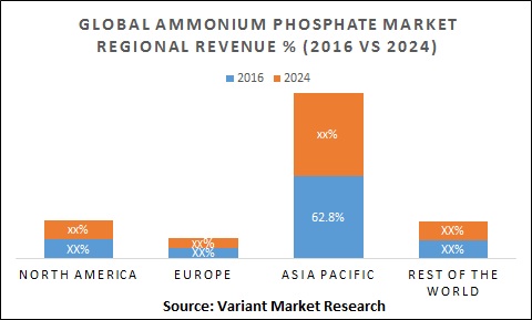 Global-ammonium-phosphate-Market-Regional-Revenue-2016-Vs-2024