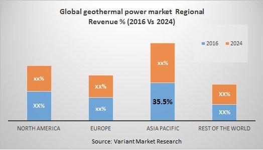 Global-geothermal-power-market-Regional-Revenue-2016-Vs-2024