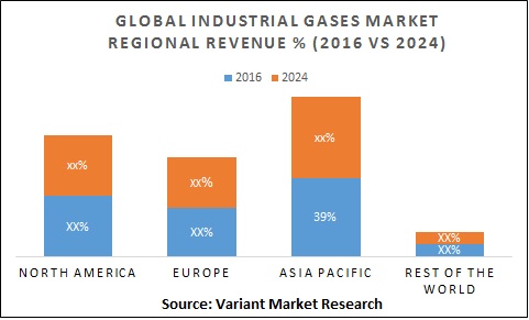 Global-industrial-gases-Market-Regional-Revenue-2016-Vs-2024