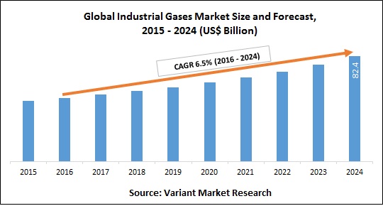 Global-industrial-gases-Market-Size-and-Forecast-2015-2024