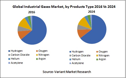Global-industrial-gases-Market-by-Products-Type-2016-Vs-2024