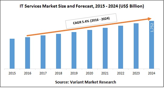 IT Services Market Size and Forecast, 2015 - 2024