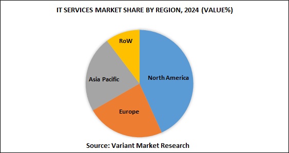 IT Services market share by region, 2024