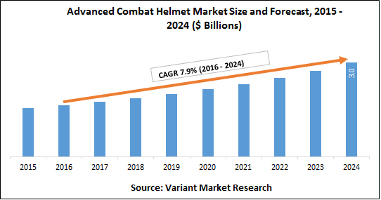 Advanced Combat Helmet Market Size and Forecast, 2015 - 2024