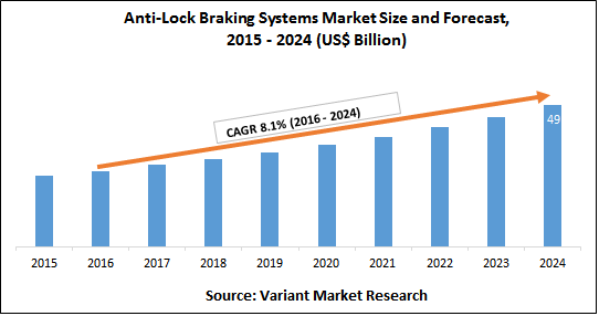 anti-lock-braking-systems-market-size-and-forecast-2015-2024