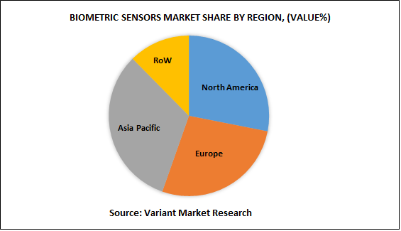 biometric-sensors-market-share-by-region
