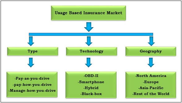 global-Usage-Based-Insurance-Market-segmentation