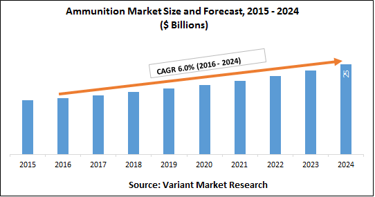global-ammunition-market-size-and-forecast-2015-2024