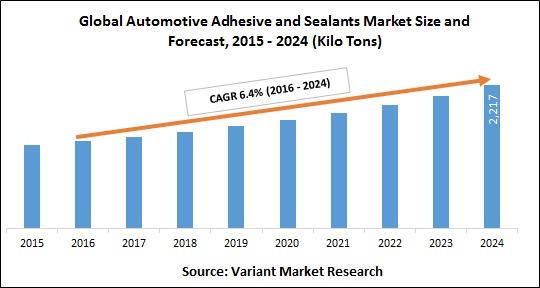 Global Automotive Adhesive and Sealants Market Size and Forecast, 2015 - 2024 (Kilo Tons)