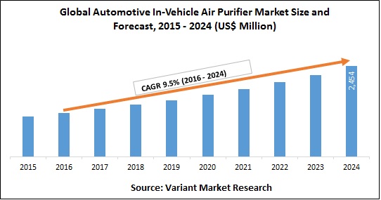 Global Automotive In-Vehicle Air Purifier Market Size and Forecast, 2015 - 2024