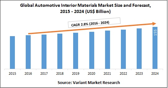 Global Automotive Interior Materials Market Size and Forecast, 2015 - 2024