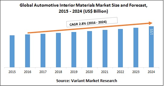 Automotive Interior Materials Market Segment Forecasts