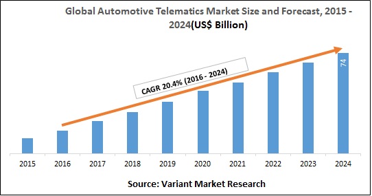 global-automotive-telematics-market-size-and-forecast-2015-2024