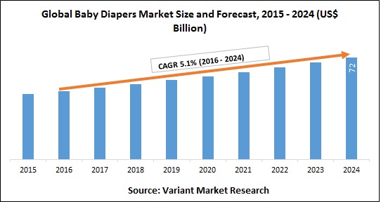 pampers market share 2018