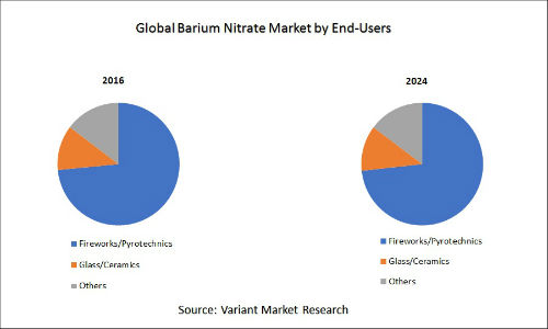 Global Barium Nitrate Market by End-Users