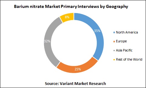 Barium nitrate Market Primary Interviews by Geography