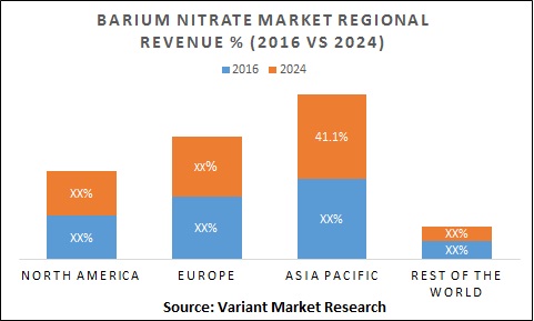 Barium nitrate market Regional Revenue % (2016 Vs 2024)