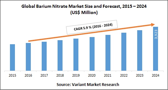 Global Barium Nitrate Market Size and Forecast, 2015 – 2024 (US$ Million)