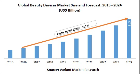 Global Beauty Devices Market Size and Forecast, 2015 - 2024