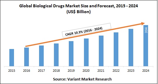 Global Biological Drugs Market Size and Forecast, 2015 - 2024