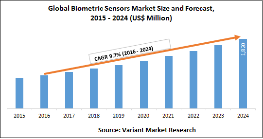 global-biometric-sensors-market-size-and-forecast
