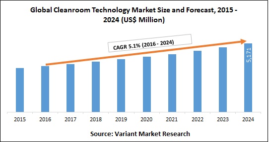 Global Cleanroom Technology Market Size and Forecast, 2015 - 2024